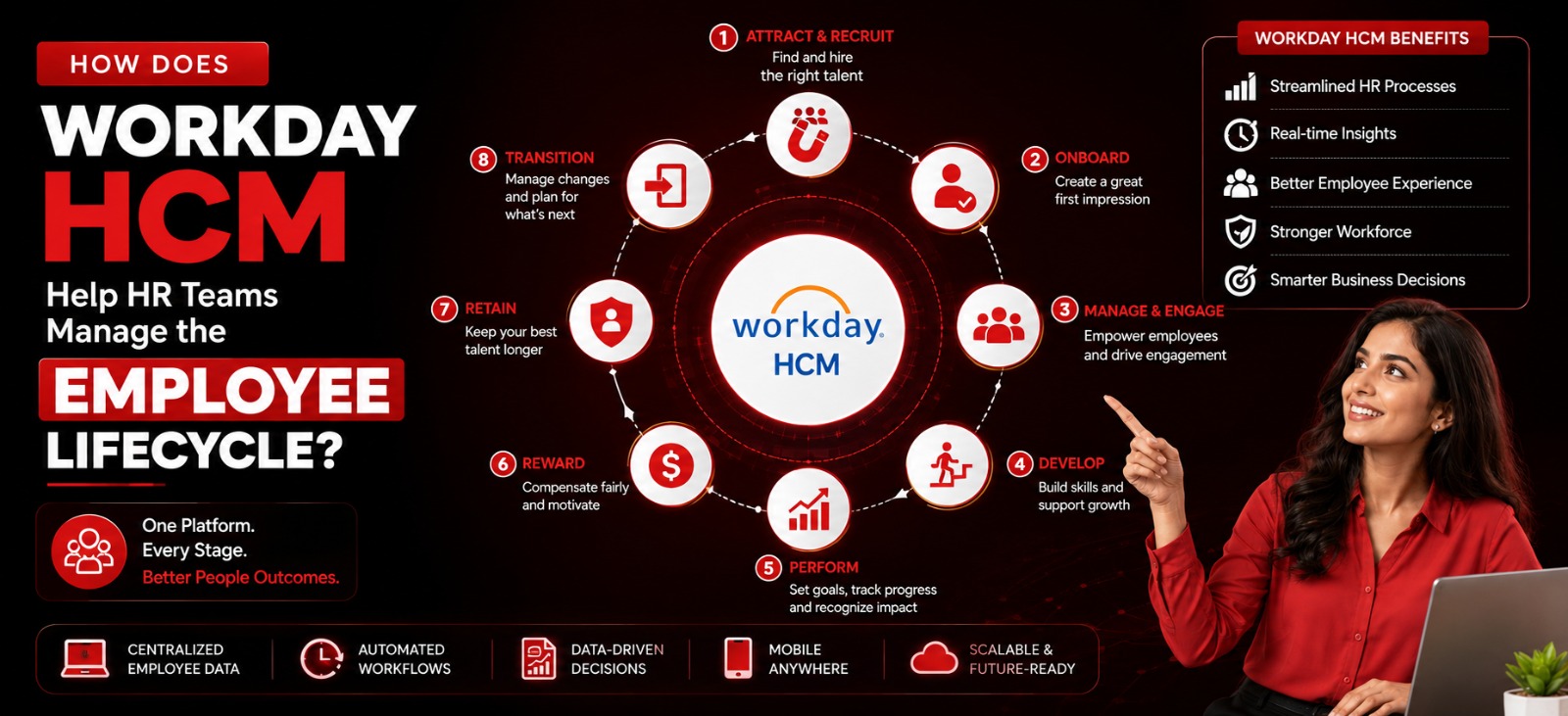 Workday HCM infographic showing how HR teams manage the employee lifecycle through recruitment, onboarding, employee management, development, performance, rewards, retention, and transitions, with benefits such as streamlined HR processes, real-time insights, and better employee experiences